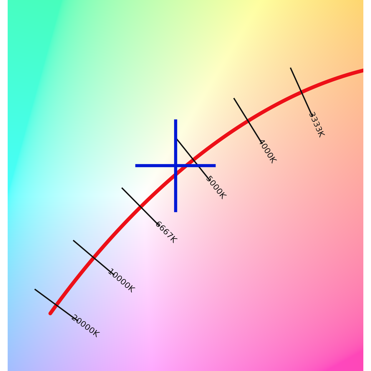 Zoomed Planckian locus with the measured color point