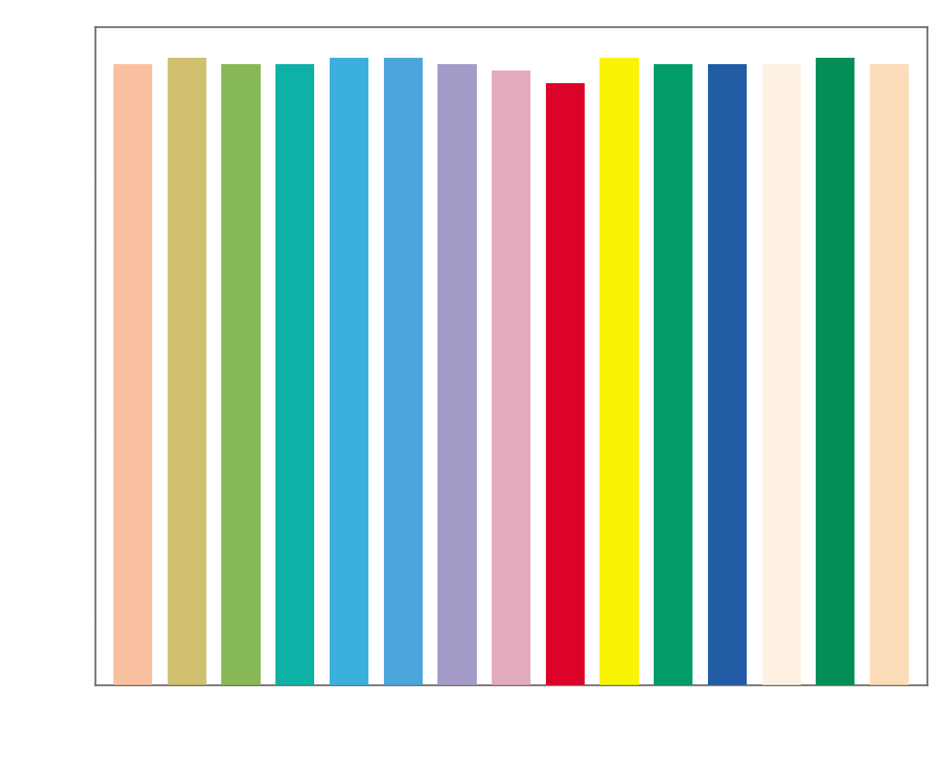 CRI R1 to R15 measurement bar chart