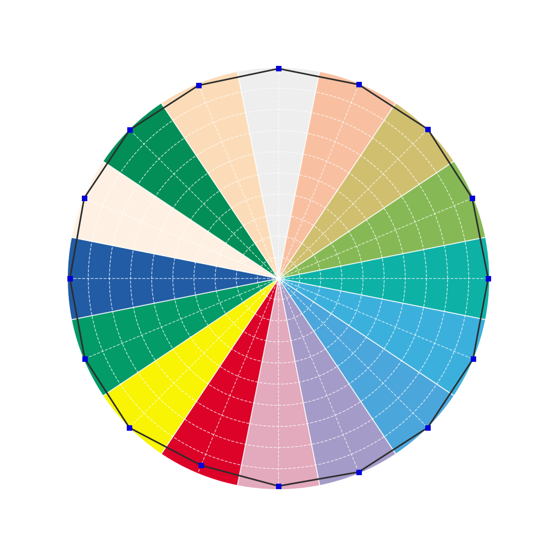 Polar chart of the measured CRI R1 to R15 values